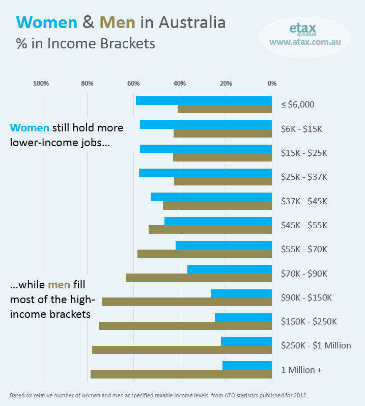 Gender Pay Gap Why Women Still Earn Less Than Men In Australia