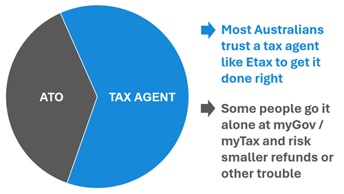 Most Australians use a tax agent like Etax